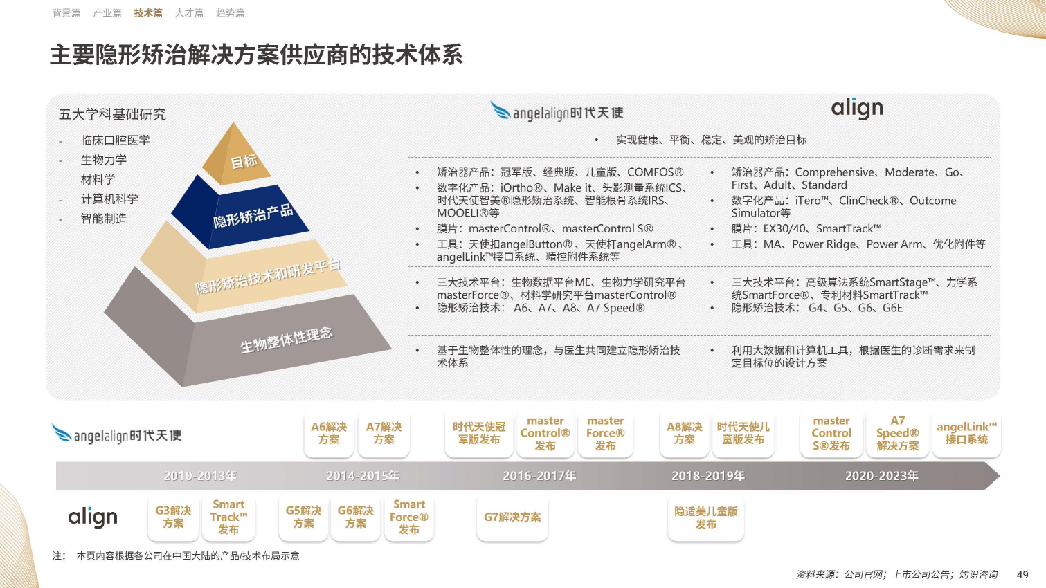 【09】20年溯源与展望：《中国隐形正畸行业白皮书》正式发布-图片3(1).png
